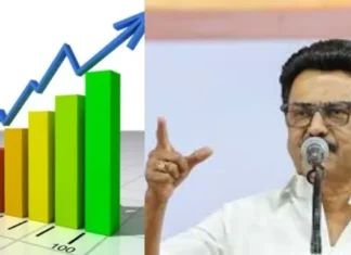 நாட்டிலேயே அதிக வளர்ச்சி முதலிடம் பிடித்த தமிழ்நாடு